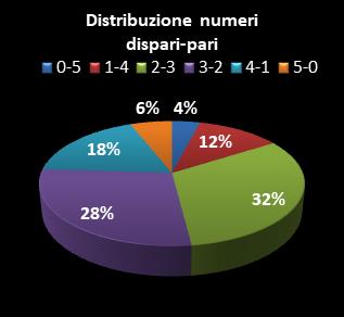 Statistiche Lotto Ruota Venezia Distribuzione dei numeri dispari/pari