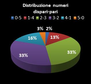 Statistiche Lotto Ruota Venezia Distribuzione dei numeri dispari/pari