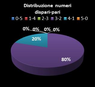 Statistiche Lotto Ruota Venezia Distribuzione dei numeri dispari/pari