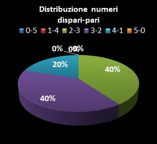 Statistiche Lotto Ruota Venezia Distribuzione dei numeri dispari/pari