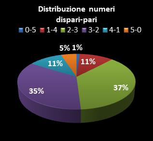 Statistiche Lotto Ruota Venezia Distribuzione dei numeri dispari/pari