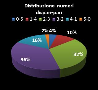 Statistiche Lotto Ruota Venezia Distribuzione dei numeri dispari/pari