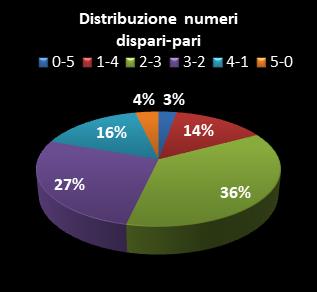 Statistiche Lotto Ruota Venezia Distribuzione dei numeri dispari/pari