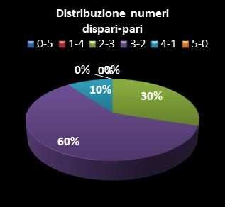 Statistiche Lotto Ruota Venezia Distribuzione dei numeri dispari/pari