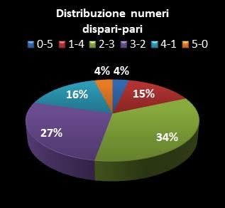 Statistiche Lotto Ruota Venezia Distribuzione dei numeri dispari/pari