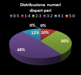 Statistiche Lotto Ruota Venezia Distribuzione dei numeri dispari/pari