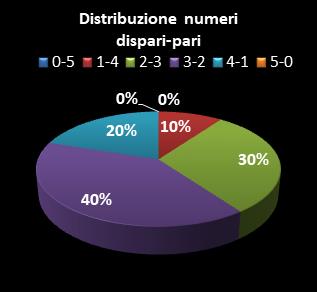 Statistiche Lotto Ruota Venezia Distribuzione dei numeri dispari/pari