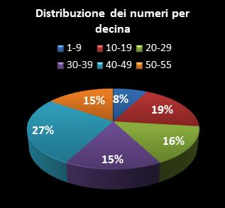 Statistiche Million Day Distribuzione dei numeri per decina