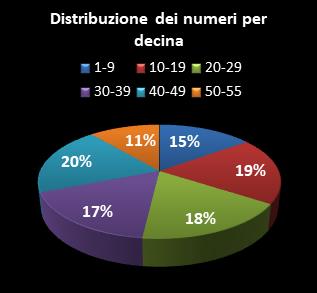 Statistiche Million Day Distribuzione dei numeri per decina