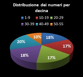Statistiche Million Day Distribuzione dei numeri per decina