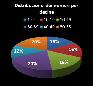 Statistiche Million Day Distribuzione dei numeri per decina