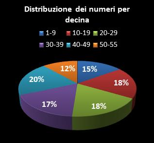 Statistiche Million Day Distribuzione dei numeri per decina