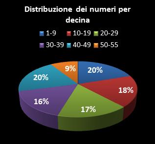 Statistiche Million Day Distribuzione dei numeri per decina
