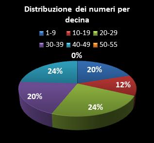 Statistiche Million Day Distribuzione dei numeri per decina