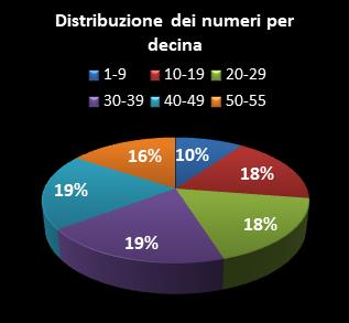 Statistiche Million Day Distribuzione dei numeri per decina
