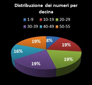 Statistiche Million Day Distribuzione dei numeri per decina