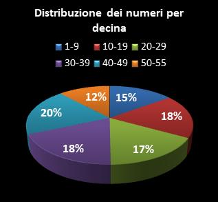 Statistiche Million Day Distribuzione dei numeri per decina