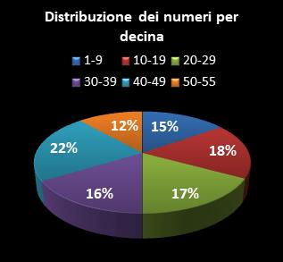 Statistiche Million Day Distribuzione dei numeri per decina
