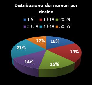 Statistiche Million Day Distribuzione dei numeri per decina