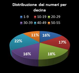 Statistiche Million Day Distribuzione dei numeri per decina