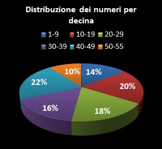 Statistiche Million Day Distribuzione dei numeri per decina