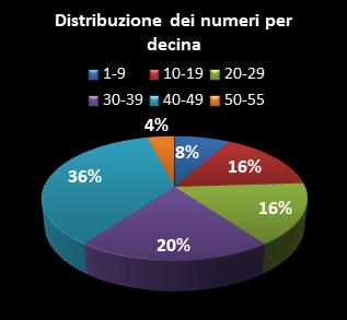 Statistiche Million Day Distribuzione dei numeri per decina