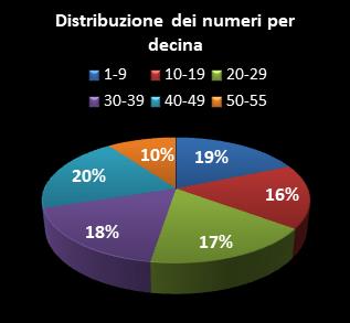 Statistiche Million Day Distribuzione dei numeri per decina