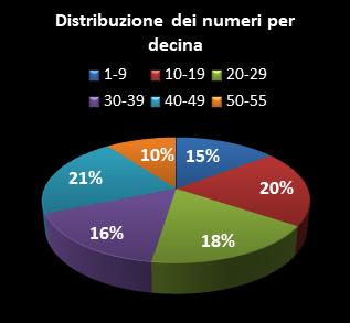 Statistiche Million Day Distribuzione dei numeri per decina