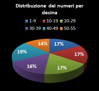 Statistiche Million Day Distribuzione dei numeri per decina