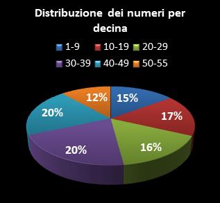 Statistiche Million Day Distribuzione dei numeri per decina