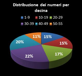 Statistiche Million Day Distribuzione dei numeri per decina
