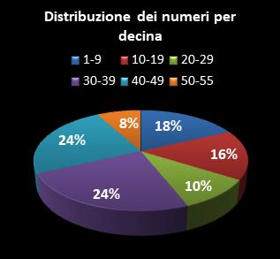 Statistiche Million Day Distribuzione dei numeri per decina