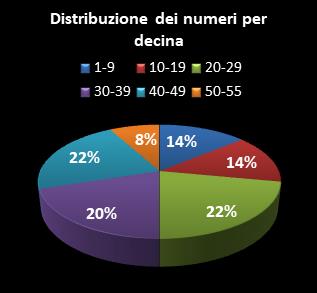 Statistiche Million Day Distribuzione dei numeri per decina