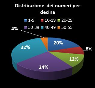 Statistiche Million Day Distribuzione dei numeri per decina