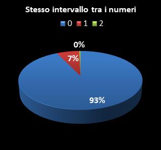 Statistiche Million Day Stesso intervallo tra i numeri