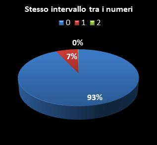 Statistiche Million Day Stesso intervallo tra i numeri