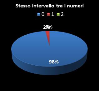 Statistiche Million Day Stesso intervallo tra i numeri