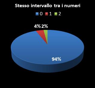 Statistiche Million Day Stesso intervallo tra i numeri