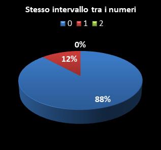 Statistiche Million Day Stesso intervallo tra i numeri
