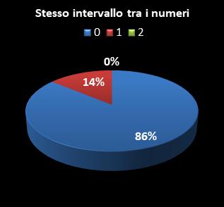 Statistiche Million Day Stesso intervallo tra i numeri