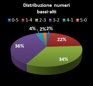 Statistiche Million Day Distribuzione dei numeri bassi/alti class=