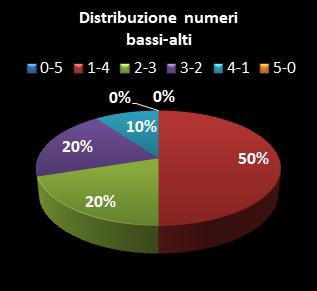 Statistiche Million Day Distribuzione dei numeri bassi/alti class=