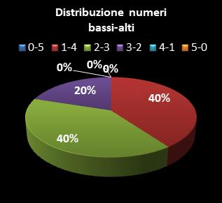 Statistiche Million Day Distribuzione dei numeri bassi/alti class=