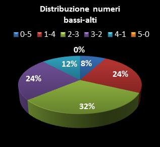 Statistiche Million Day Distribuzione dei numeri bassi/alti class=