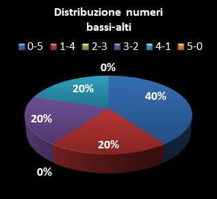 Statistiche Million Day Distribuzione dei numeri bassi/alti class=