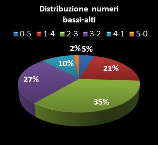 Statistiche Million Day Distribuzione dei numeri bassi/alti class=