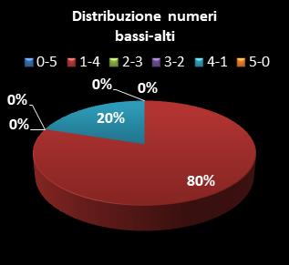 Statistiche Million Day Distribuzione dei numeri bassi/alti class=