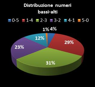 Statistiche Million Day Distribuzione dei numeri bassi/alti class=