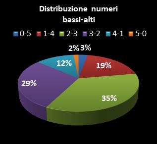 Statistiche Million Day Distribuzione dei numeri bassi/alti class=
