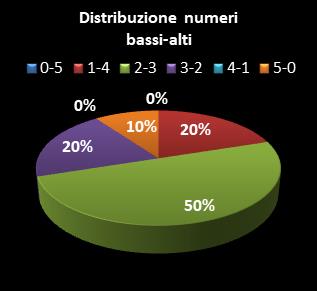 Statistiche Million Day Distribuzione dei numeri bassi/alti class=